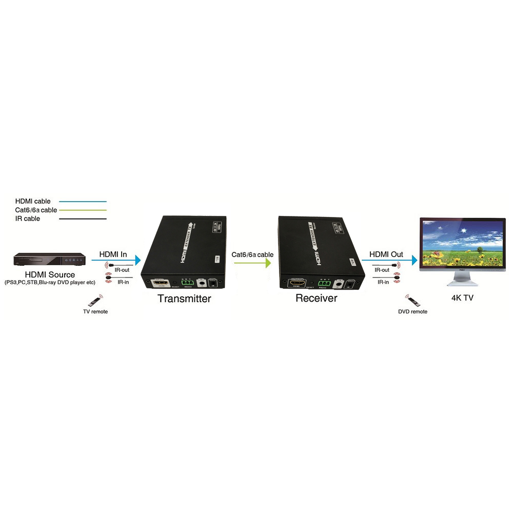 HE701004K-IR: HDMI 4K Extender over CAT6/6A/7 (70m) - HDBaseT - HDMI 2.0 – YUV 4:4:4